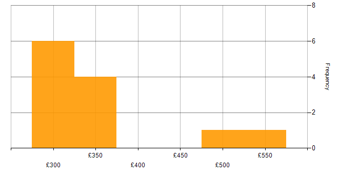 Daily rate histogram for OSPF in Manchester