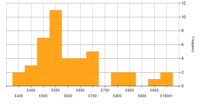 Daily rate histogram for OWASP in England
