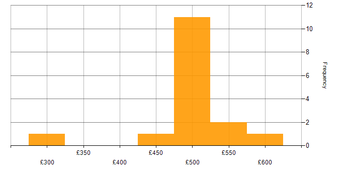 Daily rate histogram for P3O in the UK