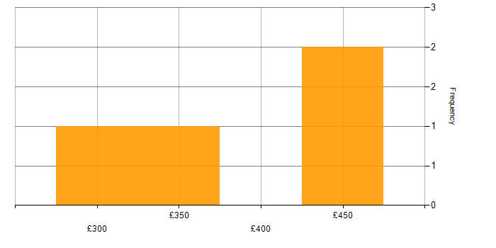 Daily rate histogram for P3O in the UK