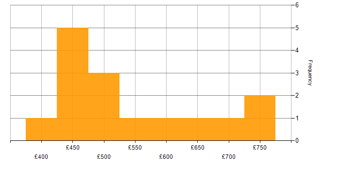 Daily rate histogram for PaaS in Berkshire