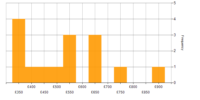 Daily rate histogram for PaaS in Central London