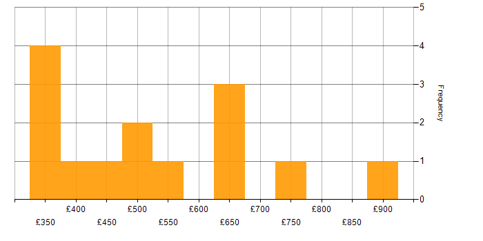 Daily rate histogram for PaaS in the City of London