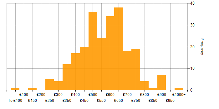 Daily rate histogram for PaaS in England