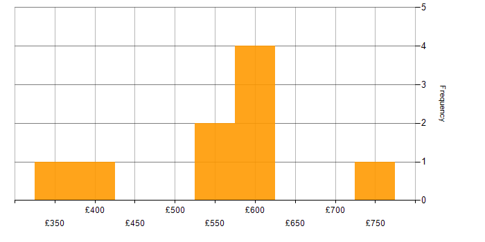Daily rate histogram for PaaS in the Midlands