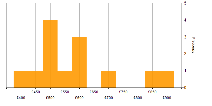 Daily rate histogram for PaaS in the North West