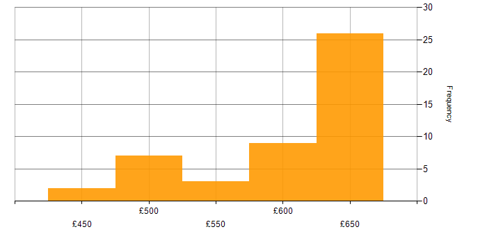 Daily rate histogram for PaaS in the South West