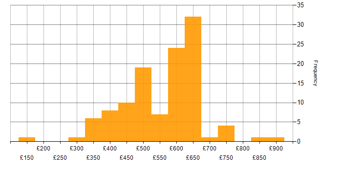 Daily rate histogram for PaaS in the UK excluding London