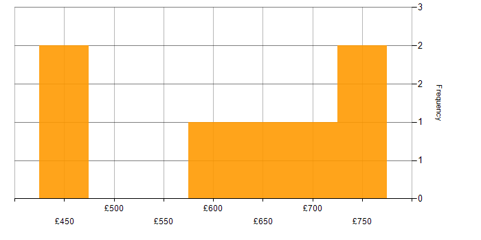Daily rate histogram for PaaS in Wokingham
