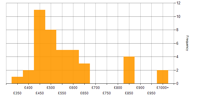 Daily rate histogram for Packer in the UK