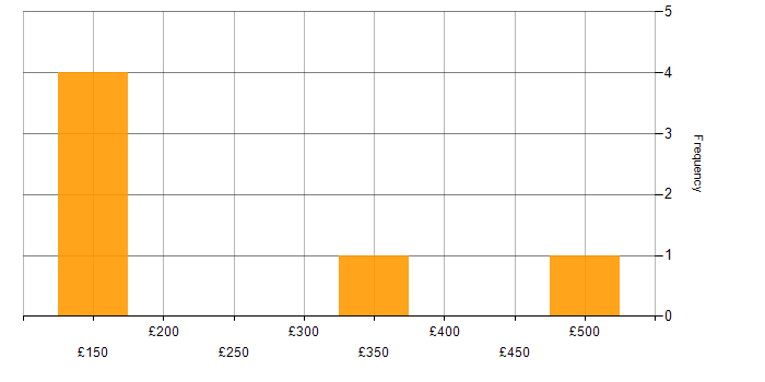 Daily rate histogram for PACS in the UK