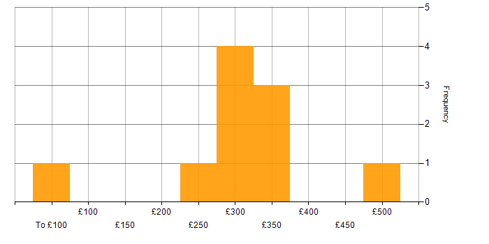 Daily rate histogram for Pair Programming in Hounslow