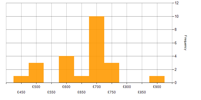Daily rate histogram for Palantir in England
