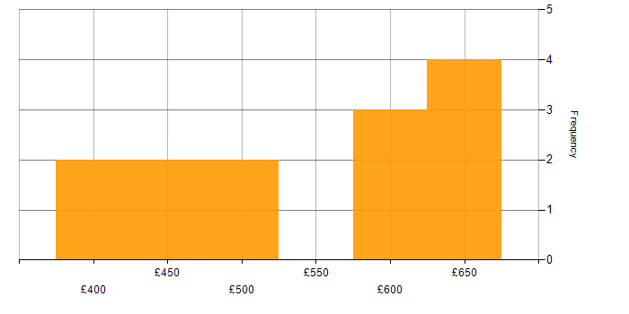 Daily rate histogram for Palo Alto in Central London