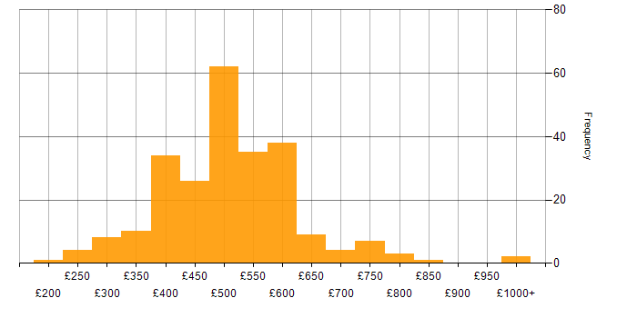 Daily rate histogram for Palo Alto in England