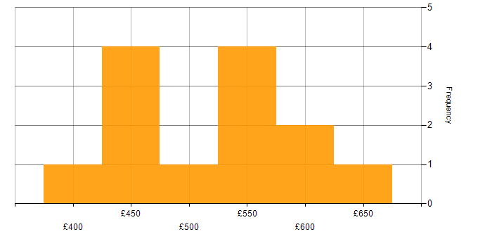 Daily rate histogram for Palo Alto in Hampshire