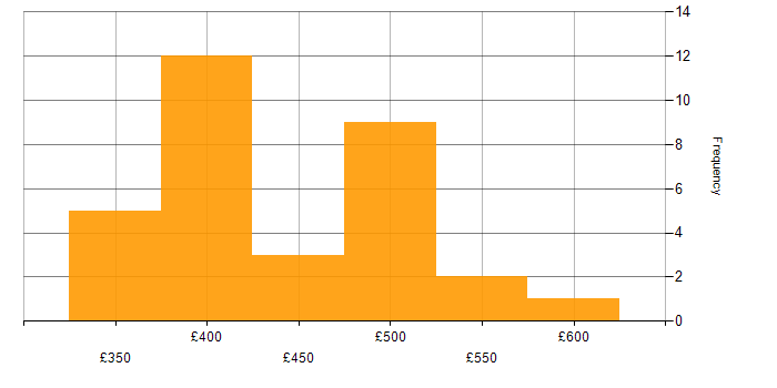 Daily rate histogram for Palo Alto in the North of England
