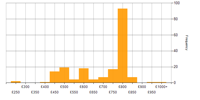 Daily rate histogram for Pandas in the UK