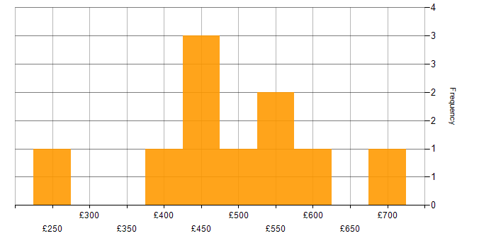Daily rate histogram for Pandas in the UK excluding London