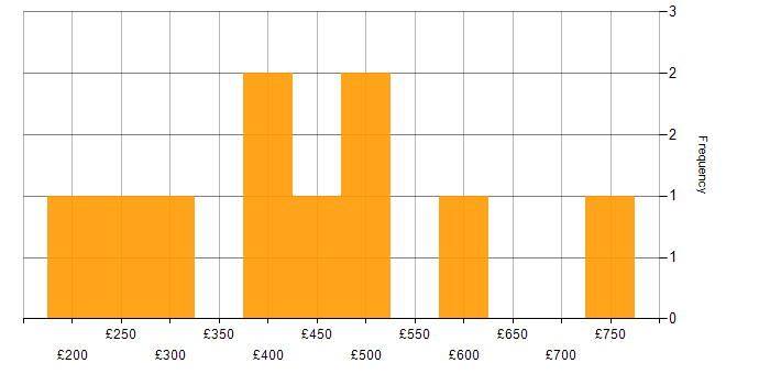 Daily rate histogram for Pardot in the UK