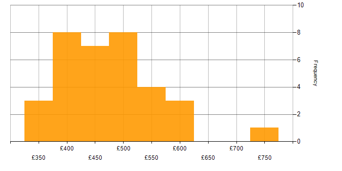Daily rate histogram for Parquet in the UK