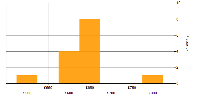 Daily rate histogram for Password Management in England