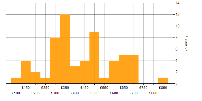 Daily rate histogram for Patch Management in England