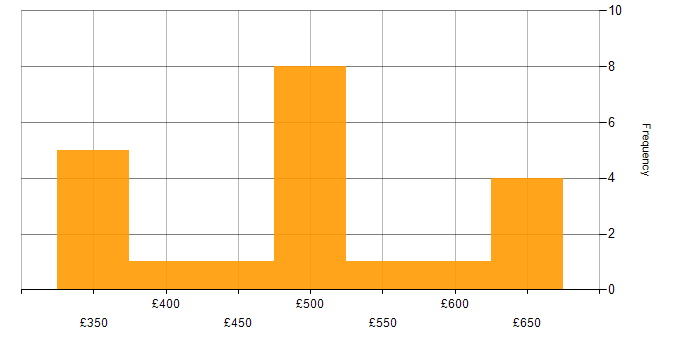 Daily rate histogram for Patch Management in the South East