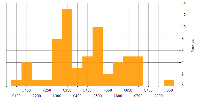 Daily rate histogram for Patch Management in the UK