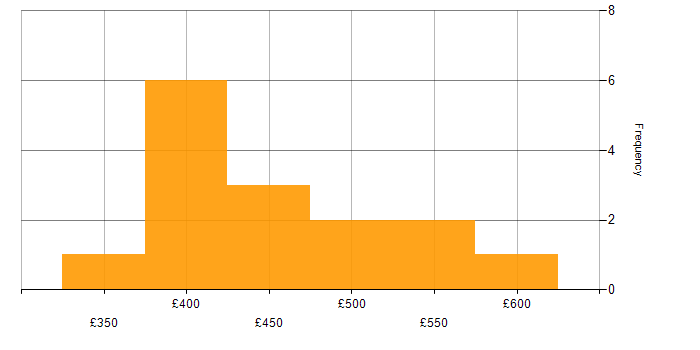 Daily rate histogram for Payment Gateway in England