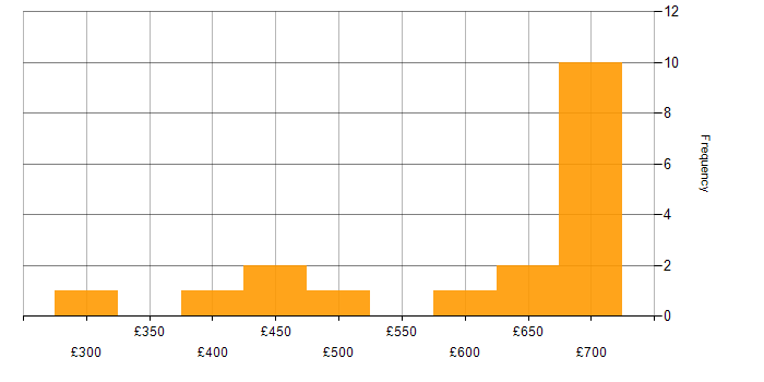 Daily rate histogram for Payments Analyst in England