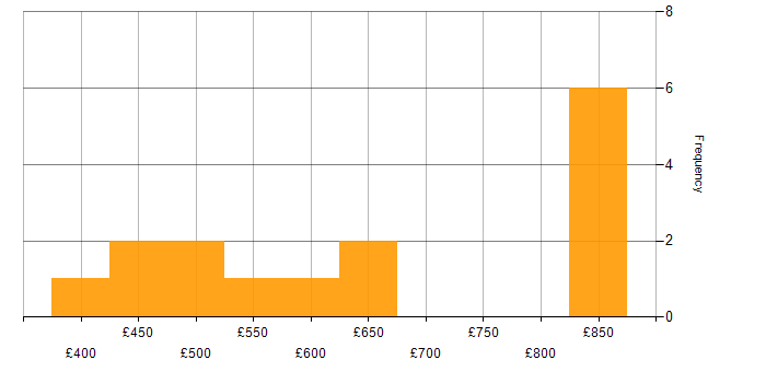 Daily rate histogram for PCI DSS in Central London