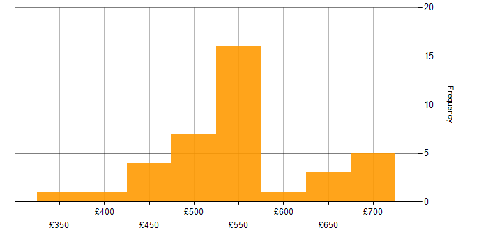Daily rate histogram for Pega in England