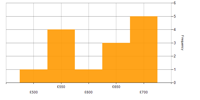 Daily rate histogram for Pega in London