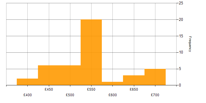 Daily rate histogram for Pega in the UK