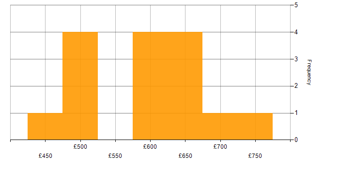 Daily rate histogram for Penetration Tester in the UK