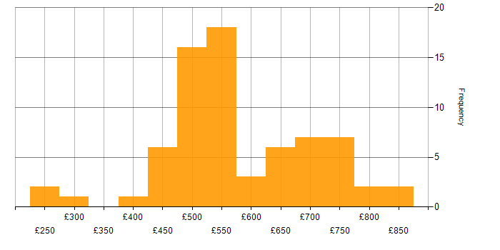 Daily rate histogram for Penetration Testing in London