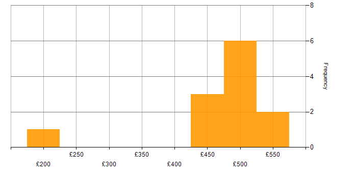 Daily rate histogram for Pensions Analyst in England