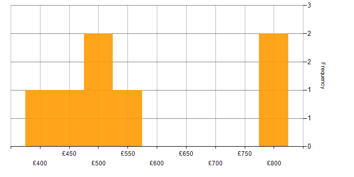 Daily rate histogram for Pentaho in the UK