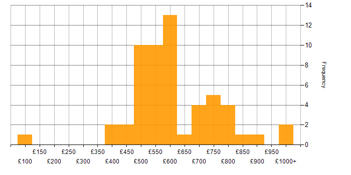 Daily rate histogram for People Management in London