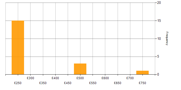 Daily rate histogram for People Management in the Midlands