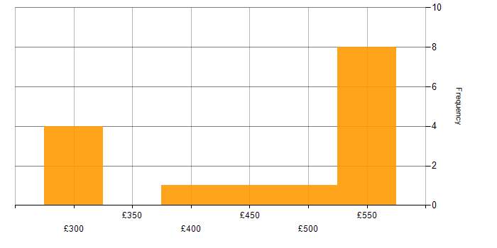 Daily rate histogram for People Management in the North of England