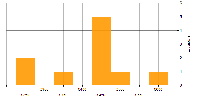 Daily rate histogram for People Management in Scotland