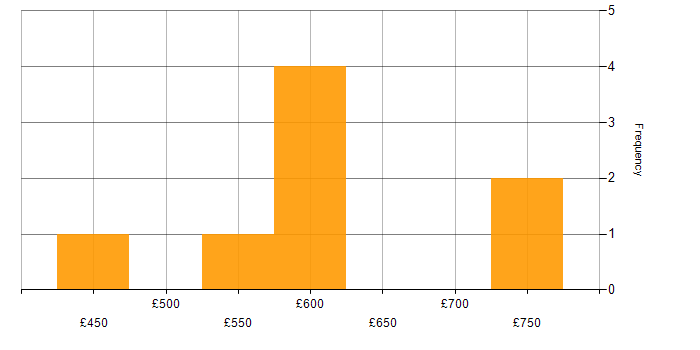 Daily rate histogram for PeopleSoft in the UK excluding London