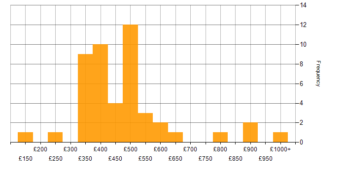Daily rate histogram for Performance Analysis in England