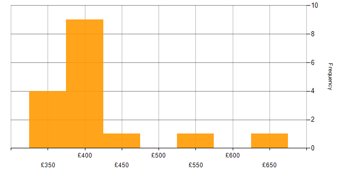 Daily rate histogram for Performance Analysis in the North of England