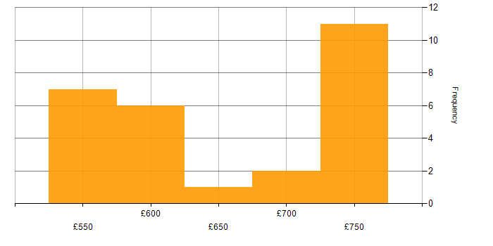 Daily rate histogram for Performance Attribution in England