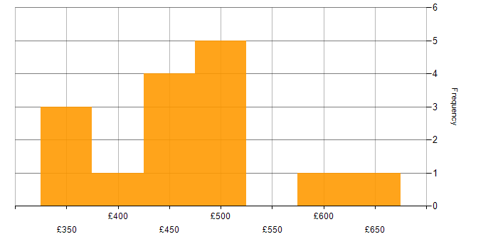 Daily rate histogram for Performance Engineer in London