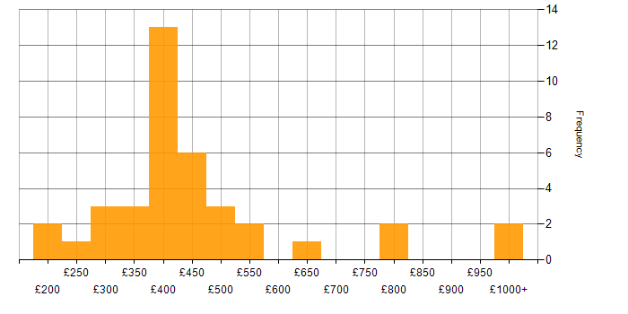 Daily rate histogram for Performance Improvement in the UK