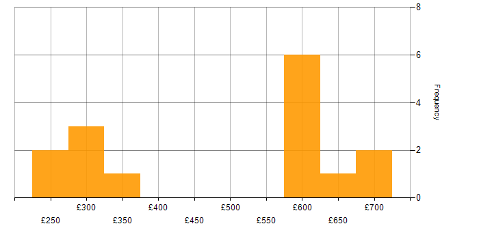 Daily rate histogram for Performance Management in Central London
